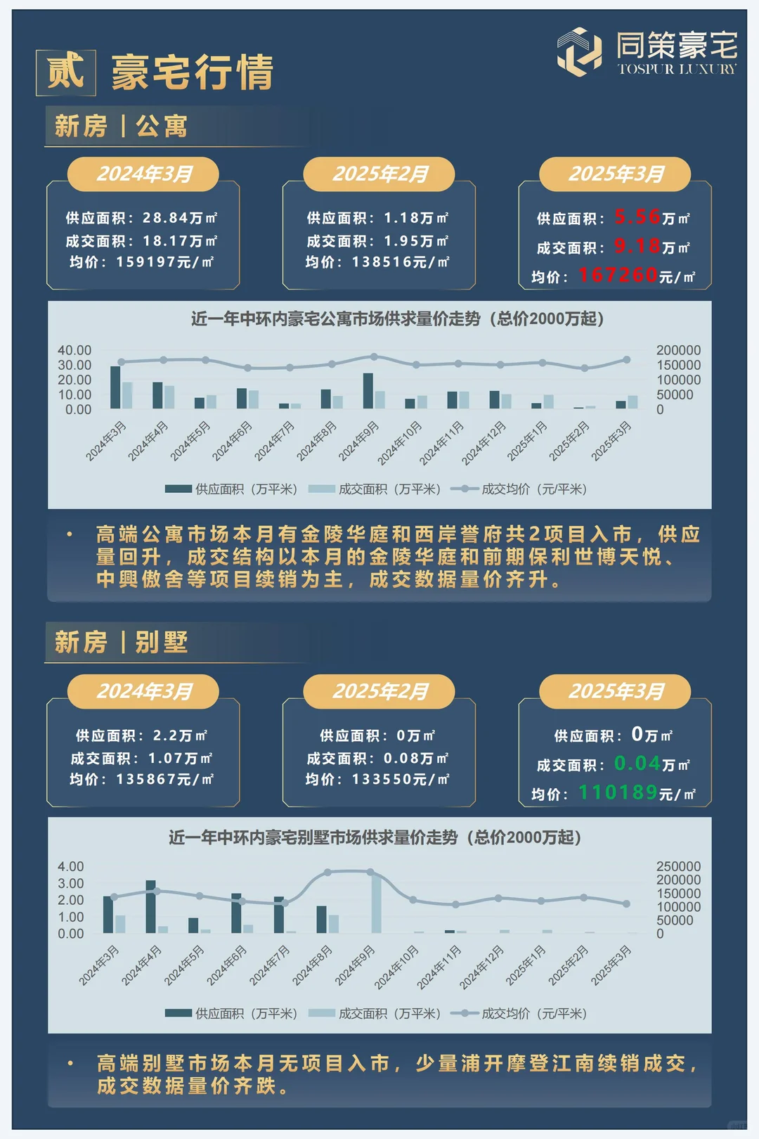 市场大幅回暖丨2025年3月豪宅市场月报