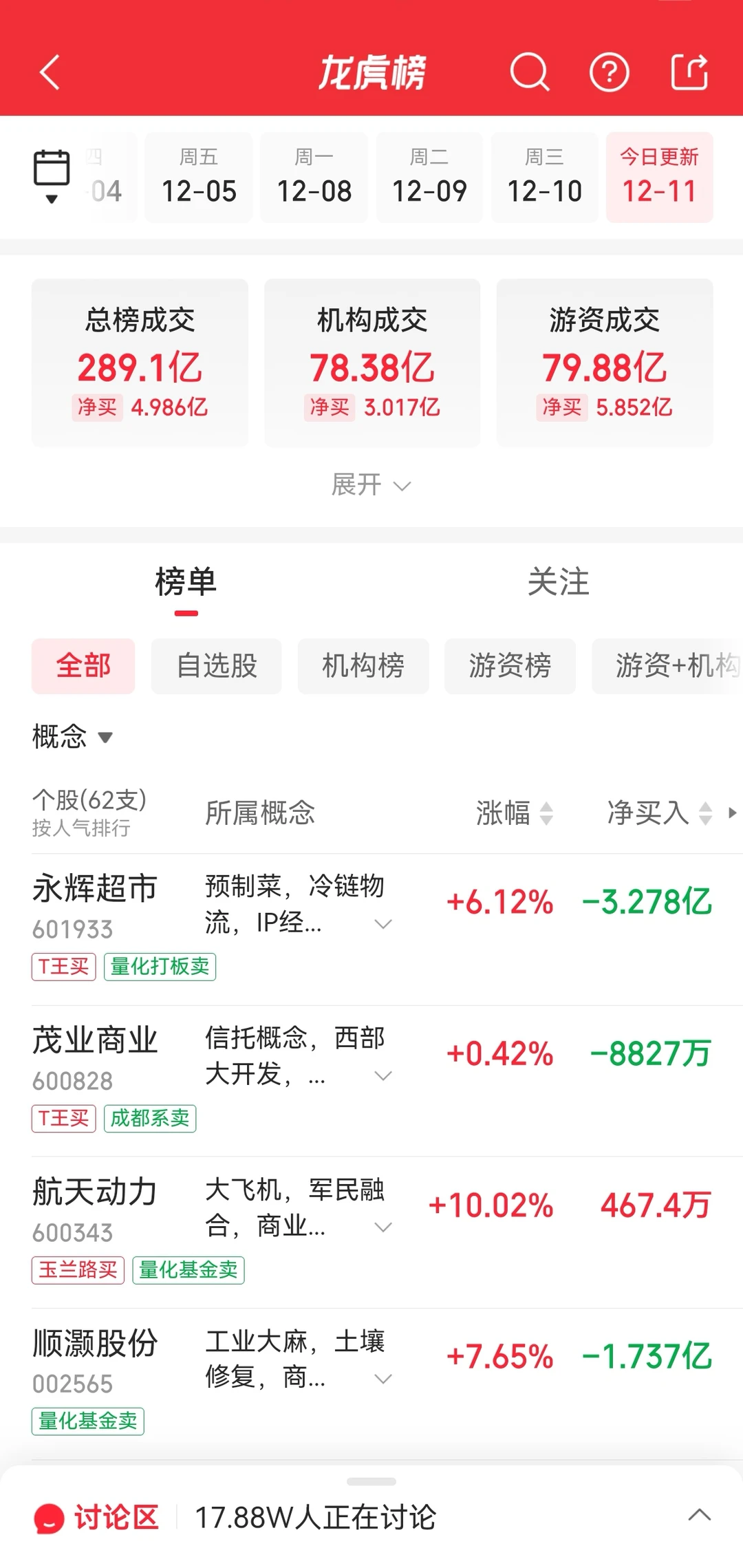 12月11日A股龍虎榜數據深度分析