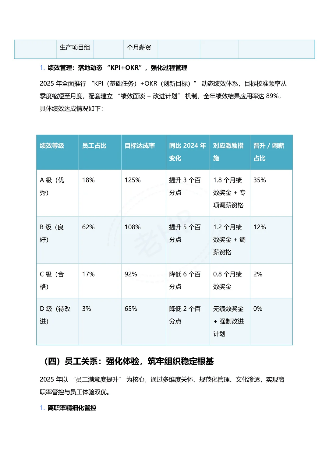 人力资源部 2025年度总结报告