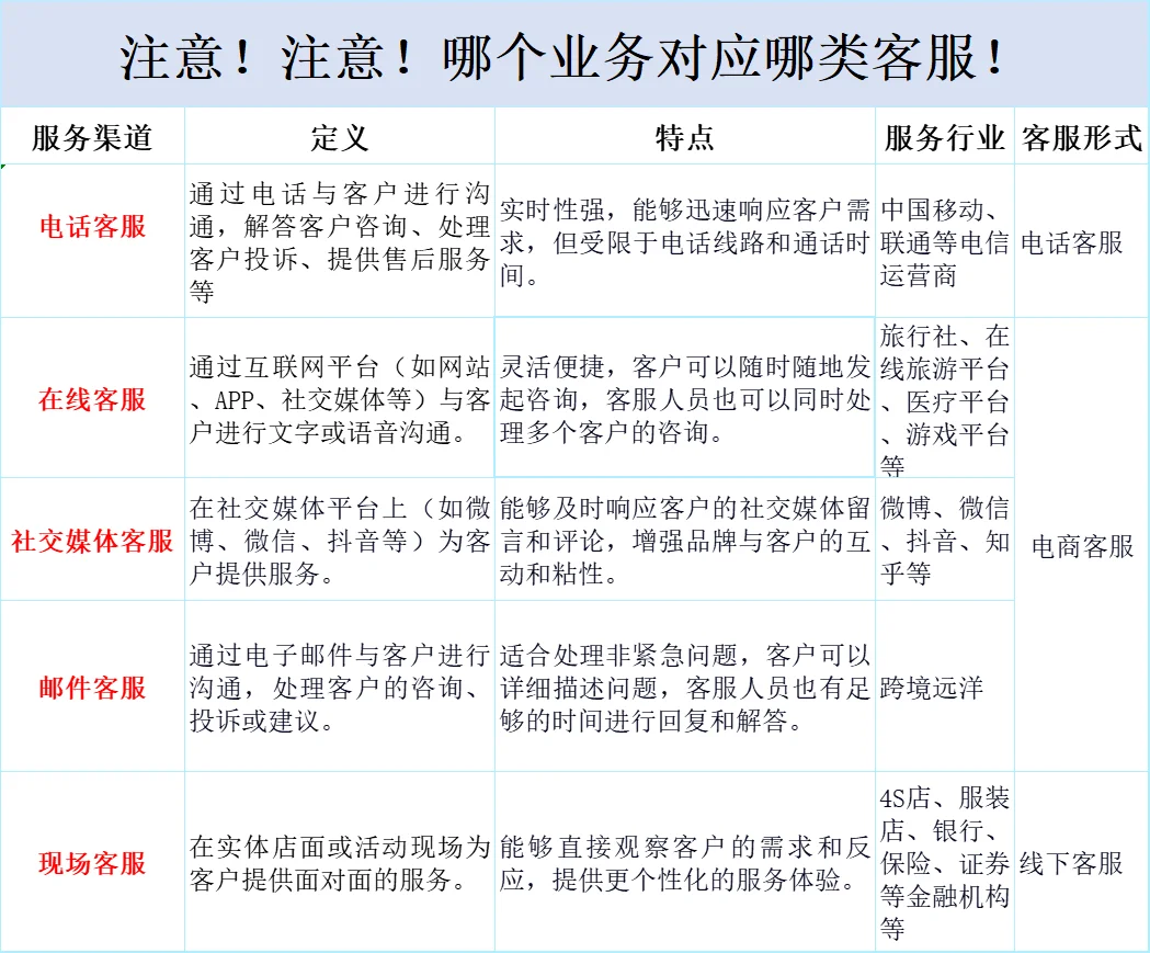 业务类型那么多,到底该选哪种客服才合适?