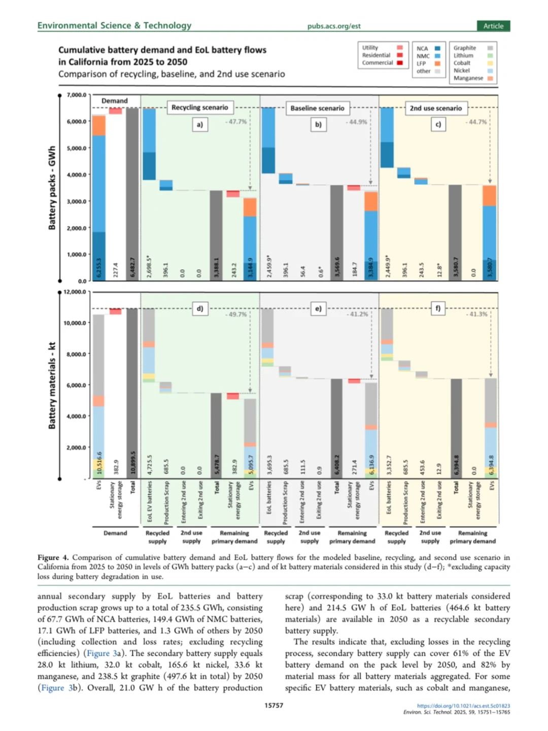 电动汽车电池二次利用与回收的减排效应