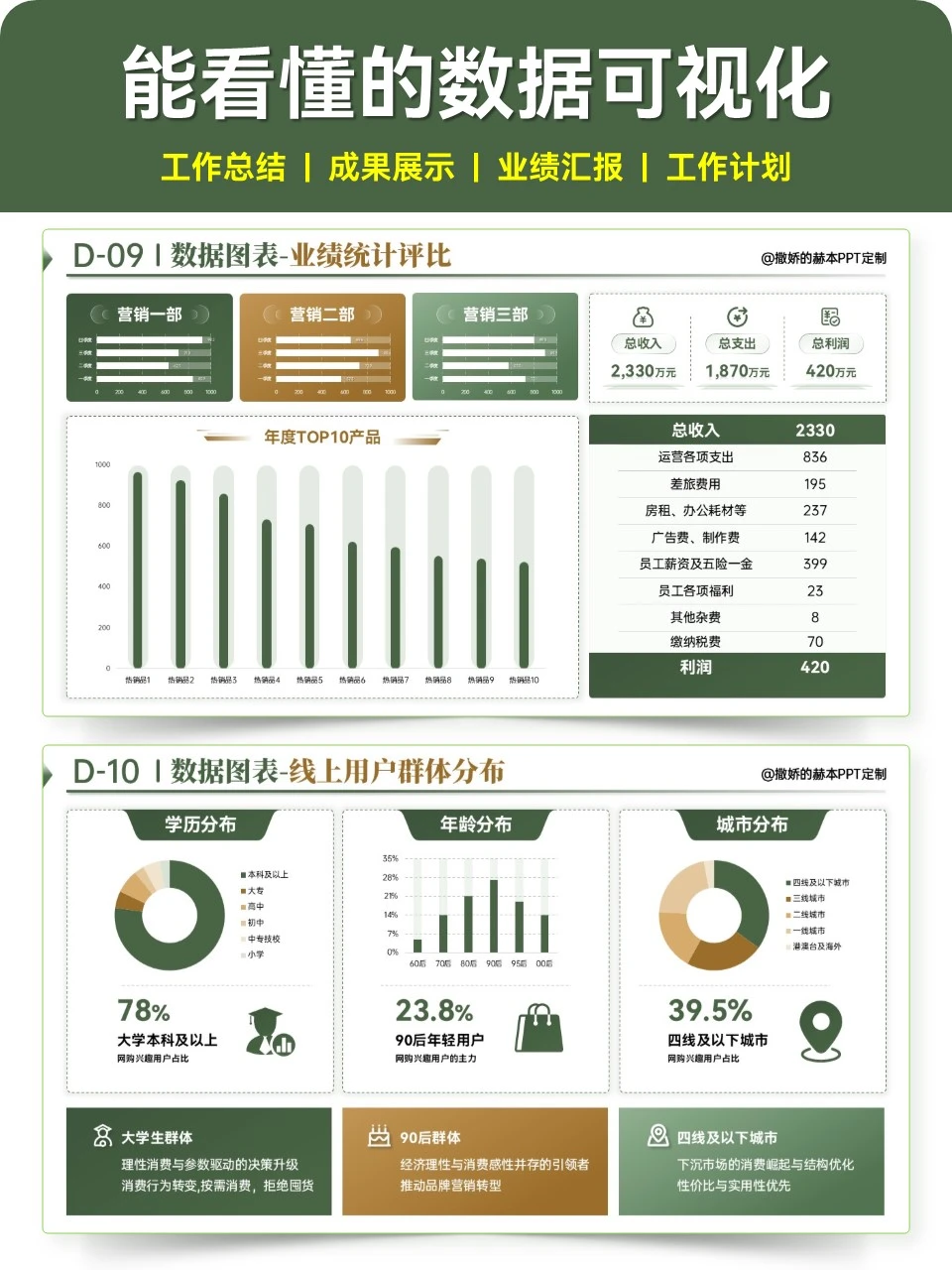 数据可视化PPT展现业绩和成果，汇报很清晰