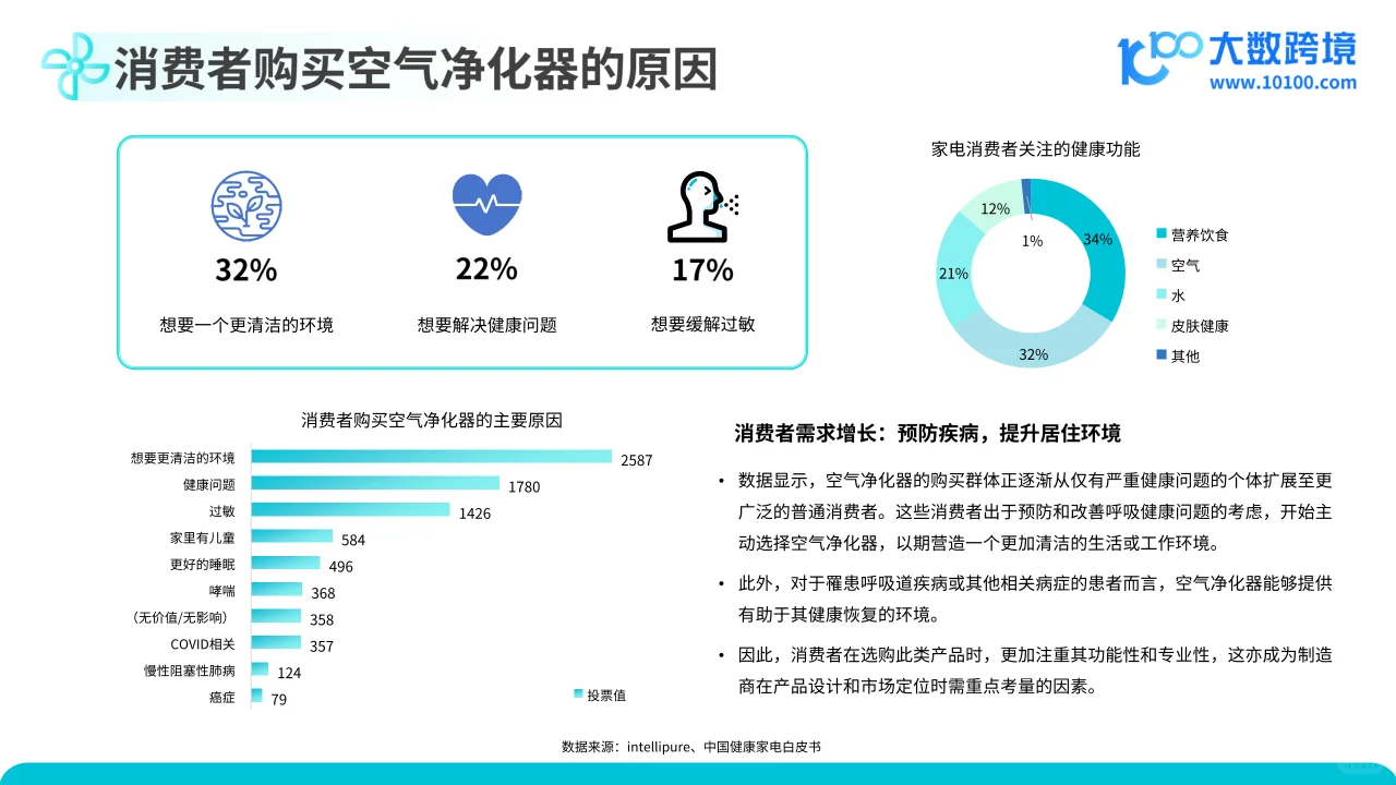 2024空气净化器品类出海研究报告