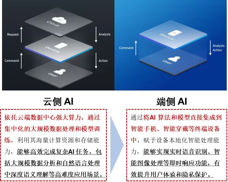 芯片笔记:重新认识“端侧AI”