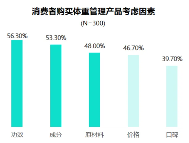 38页报告|2025体重管理食品趋势报告
