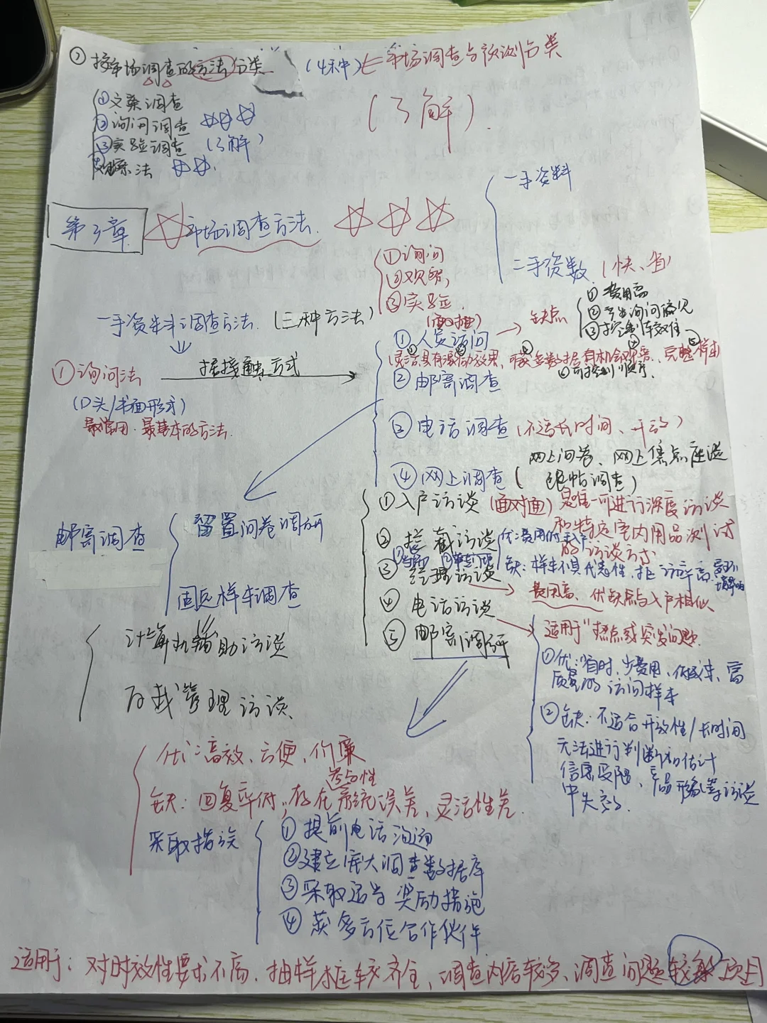 市场调查与测试