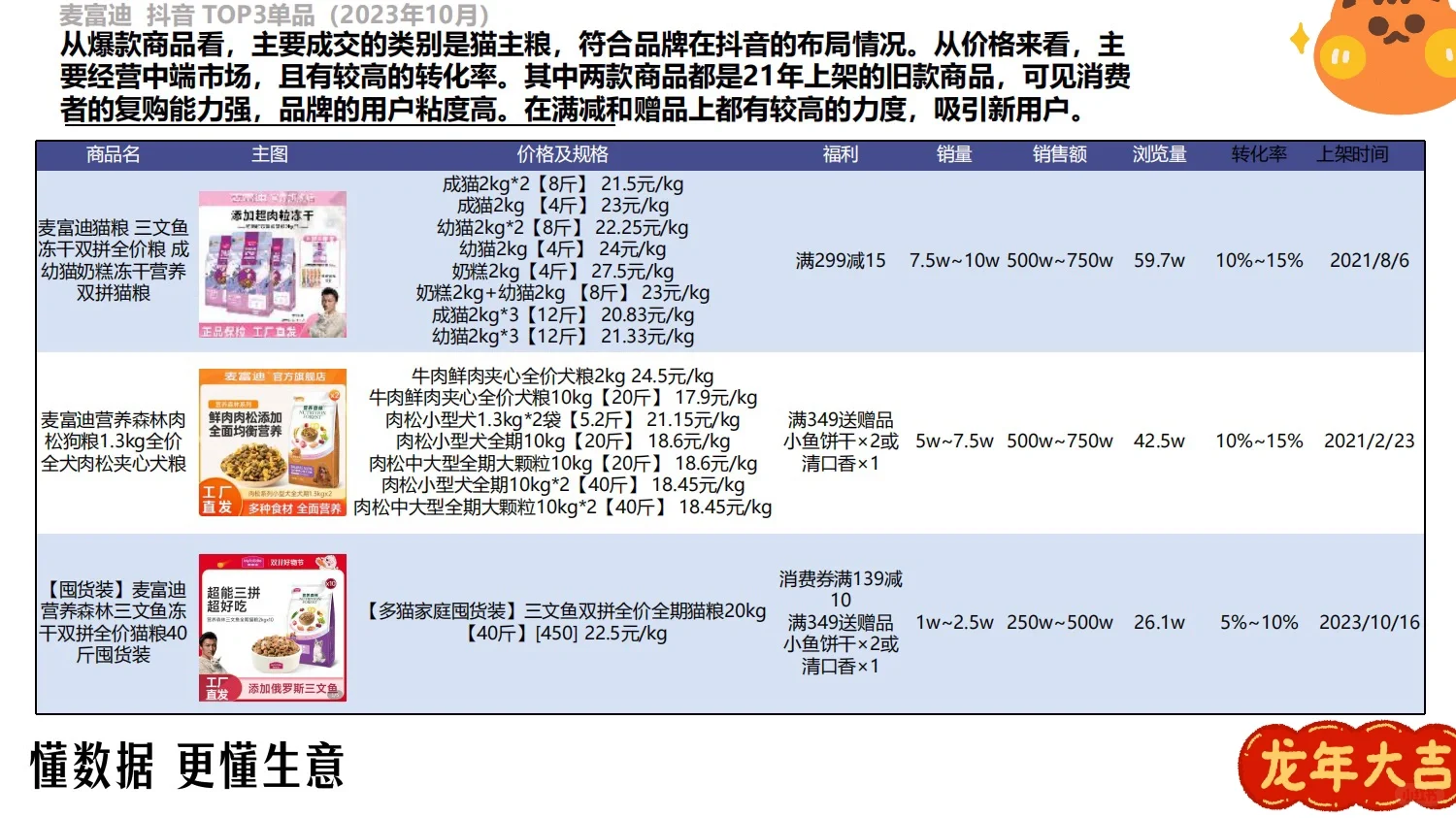 方案拆解｜麦富迪品牌调研分析报告
