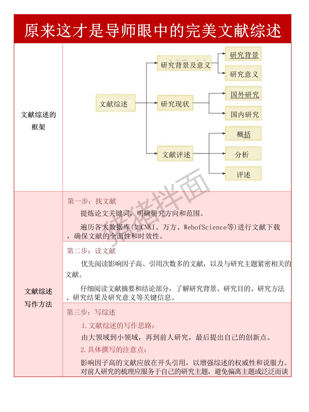 两小时就水完了文献综述哈哈哈哈（附模板）