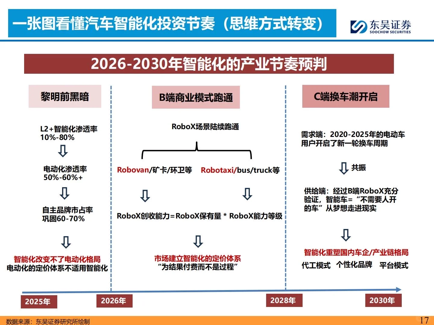 ?2026智能汽车年度策略报告|聚焦L4