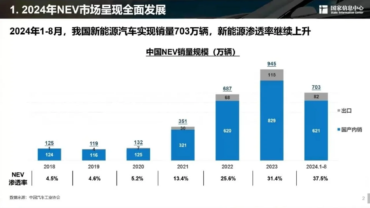 2024年新能源汽车发展趋势报告