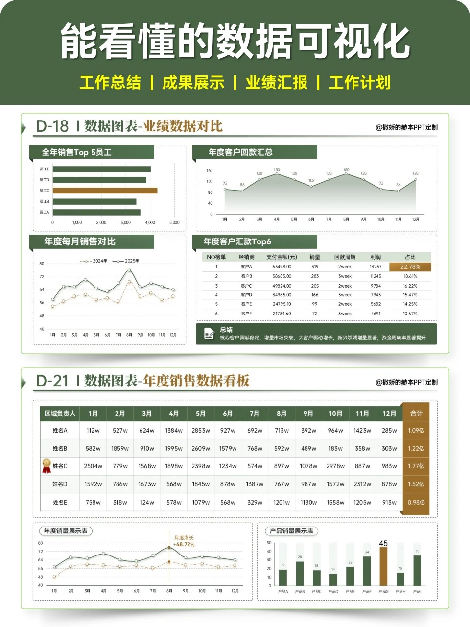 数据可视化PPT展现业绩和成果，汇报很清晰