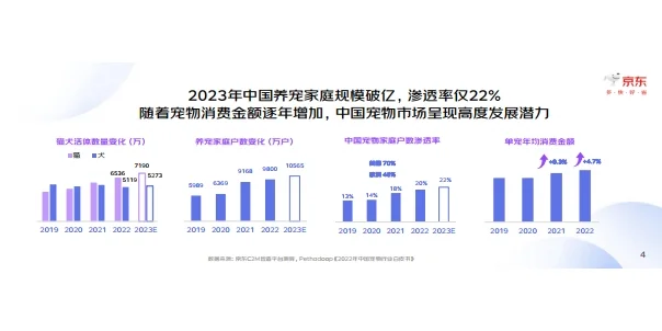 2023中国宠物行业趋势洞察白皮书 行业报告