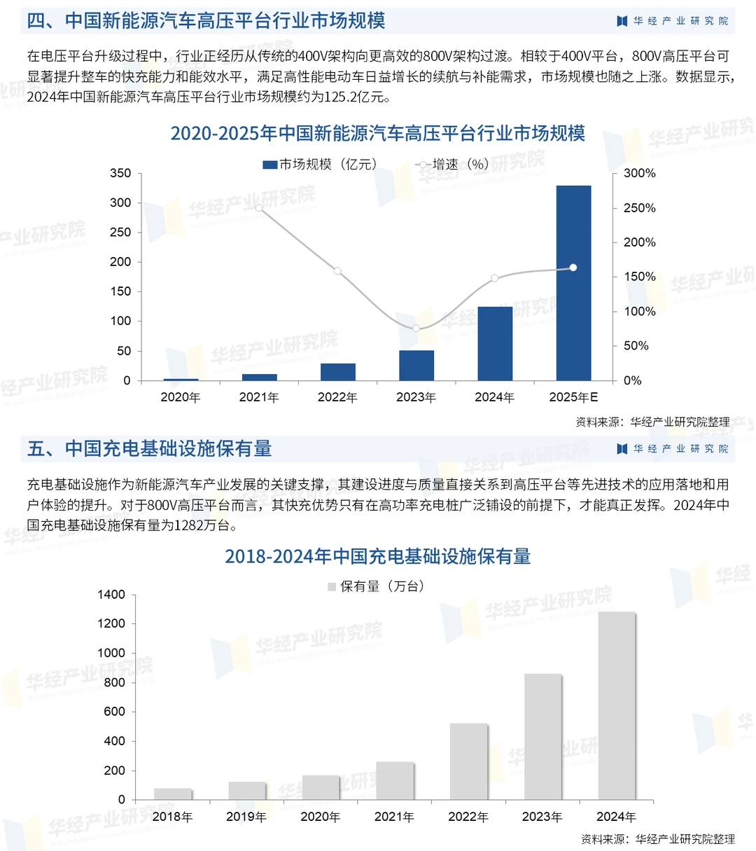 2026年中国新能源汽车高压平台行业报告