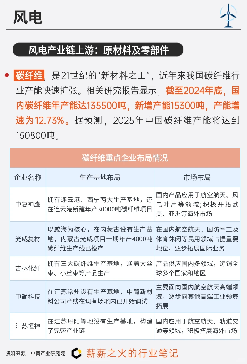 一天吃透一条产业链：NO19. 风电产业链
