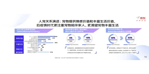 2023中国宠物行业趋势洞察白皮书 行业报告