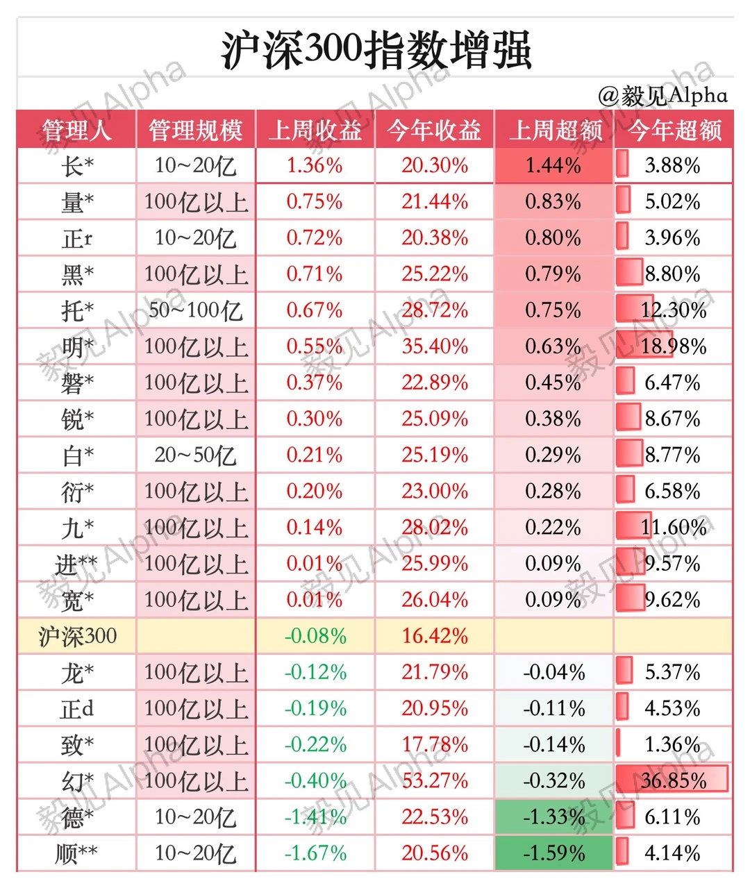 ?最新量化策略周度超额表现｜beta?alpha?