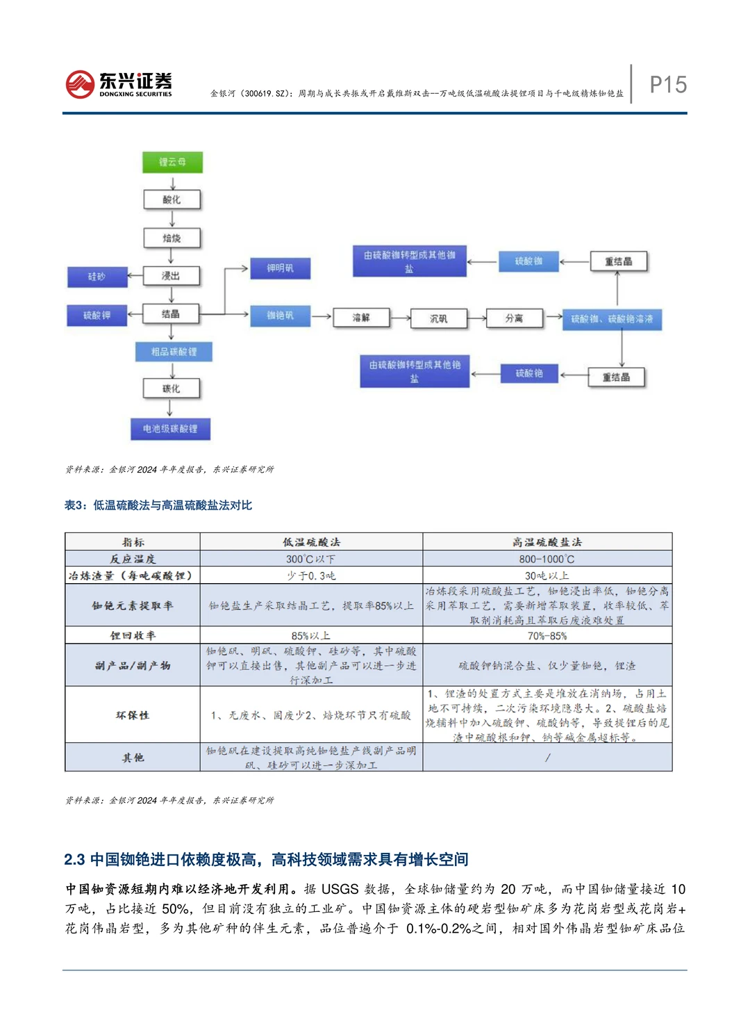 金银河公司研究报告-提锂及精炼铷铯盐项目