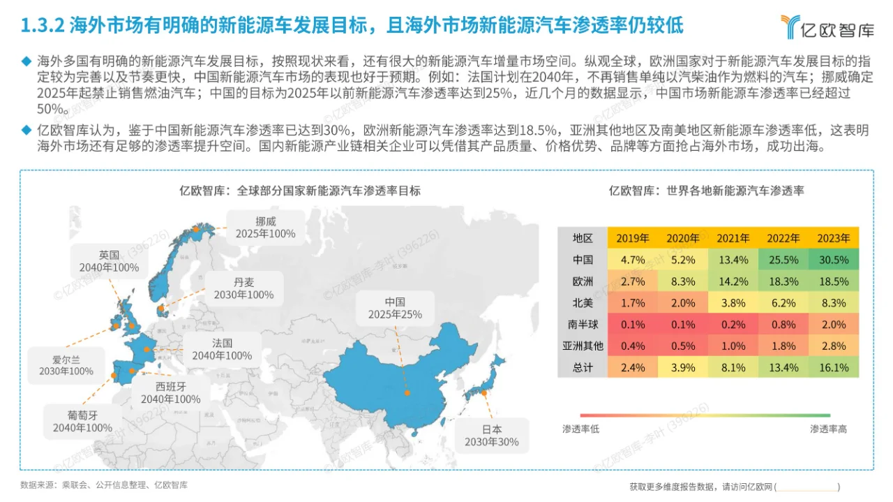 39页报告 | 中国新能源智能汽车产业链出海