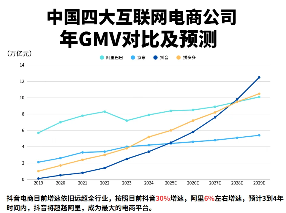 倒计时开始:抖音电商将在2029年前超过淘天