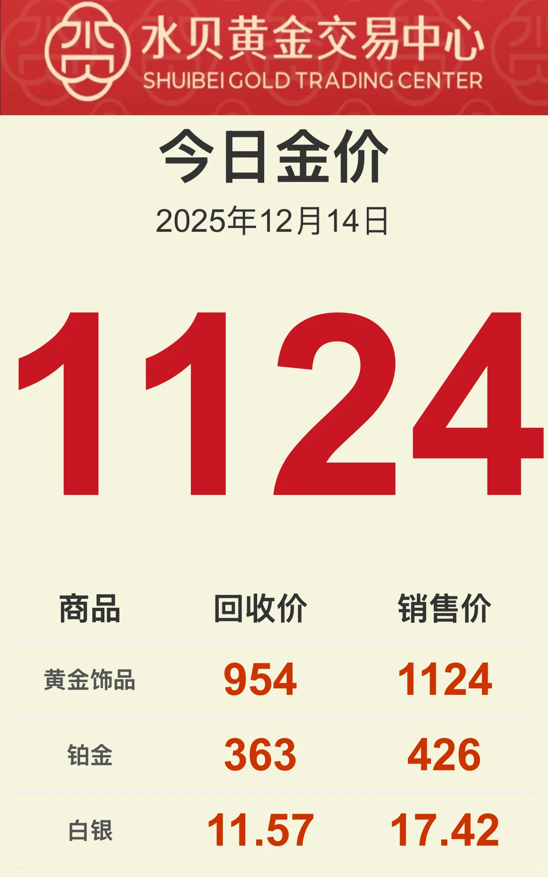 水贝今日金价1124元!周一黄金还会涨吗?