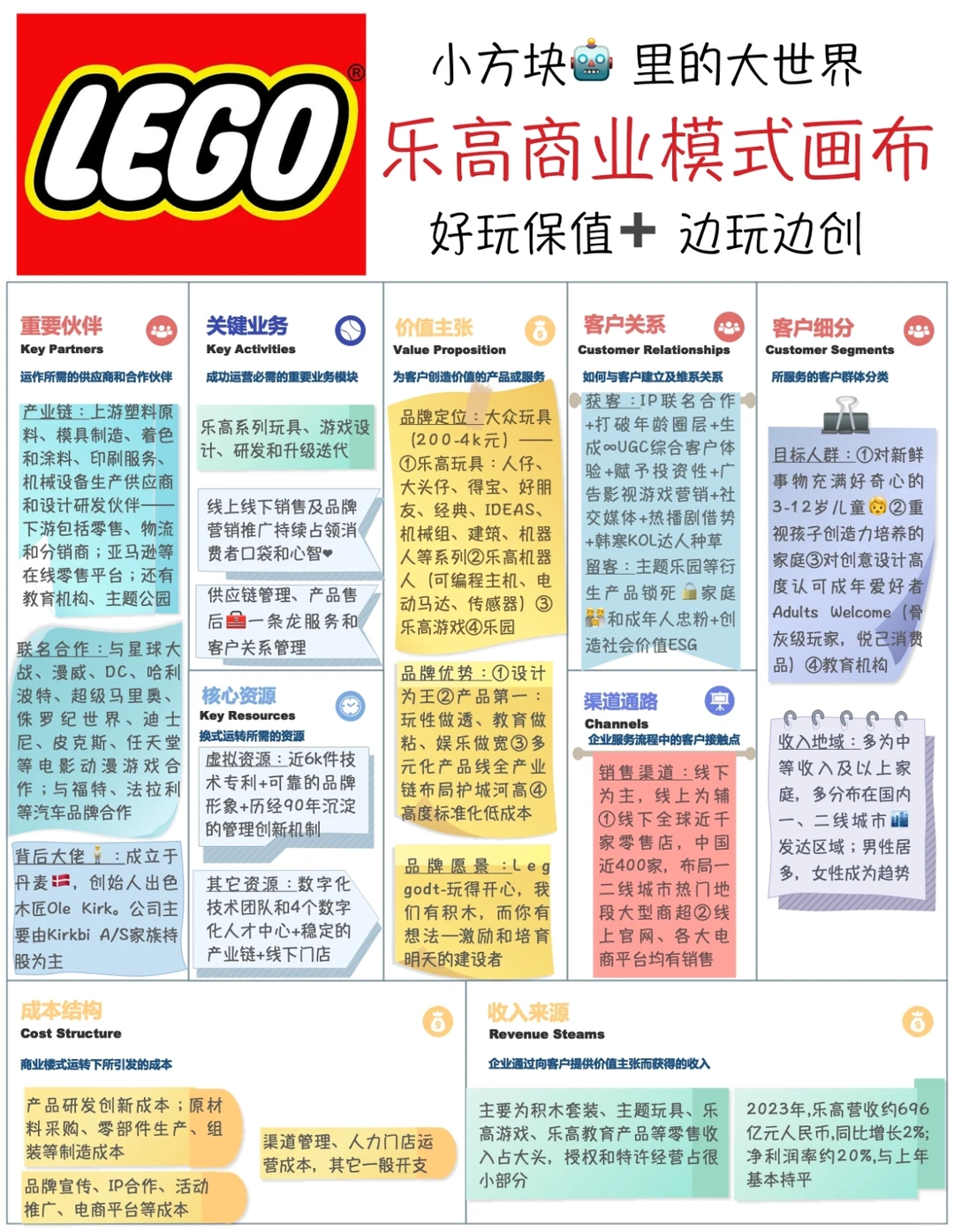 乐高商业模式画布-小方块里的大世界?