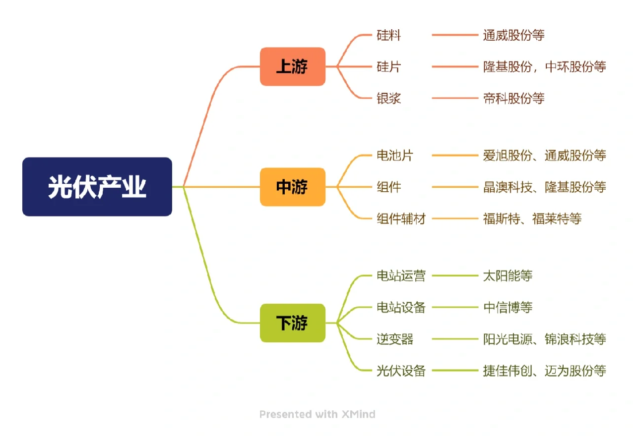 光伏产业链细分方向来了！！