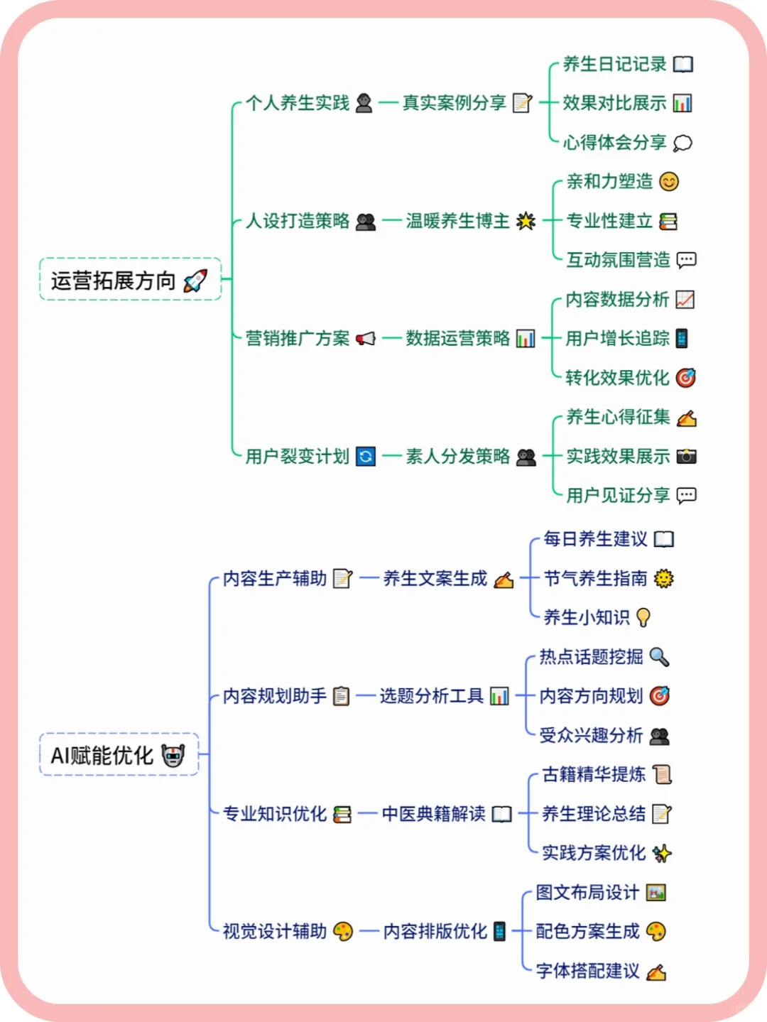 浅浅的说一下养生赛道怎么做