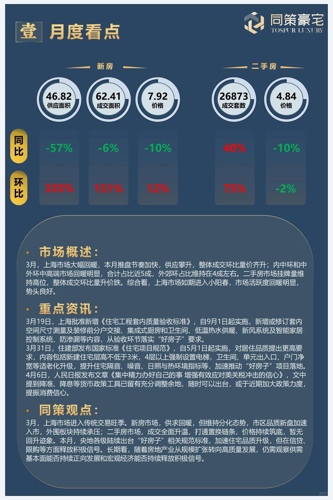 市场大幅回暖丨2025年3月豪宅市场月报