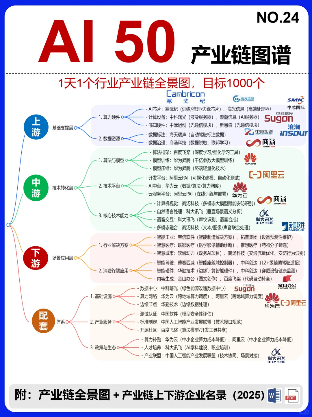 AI 50 产业链图谱~1天1条产业链拆解