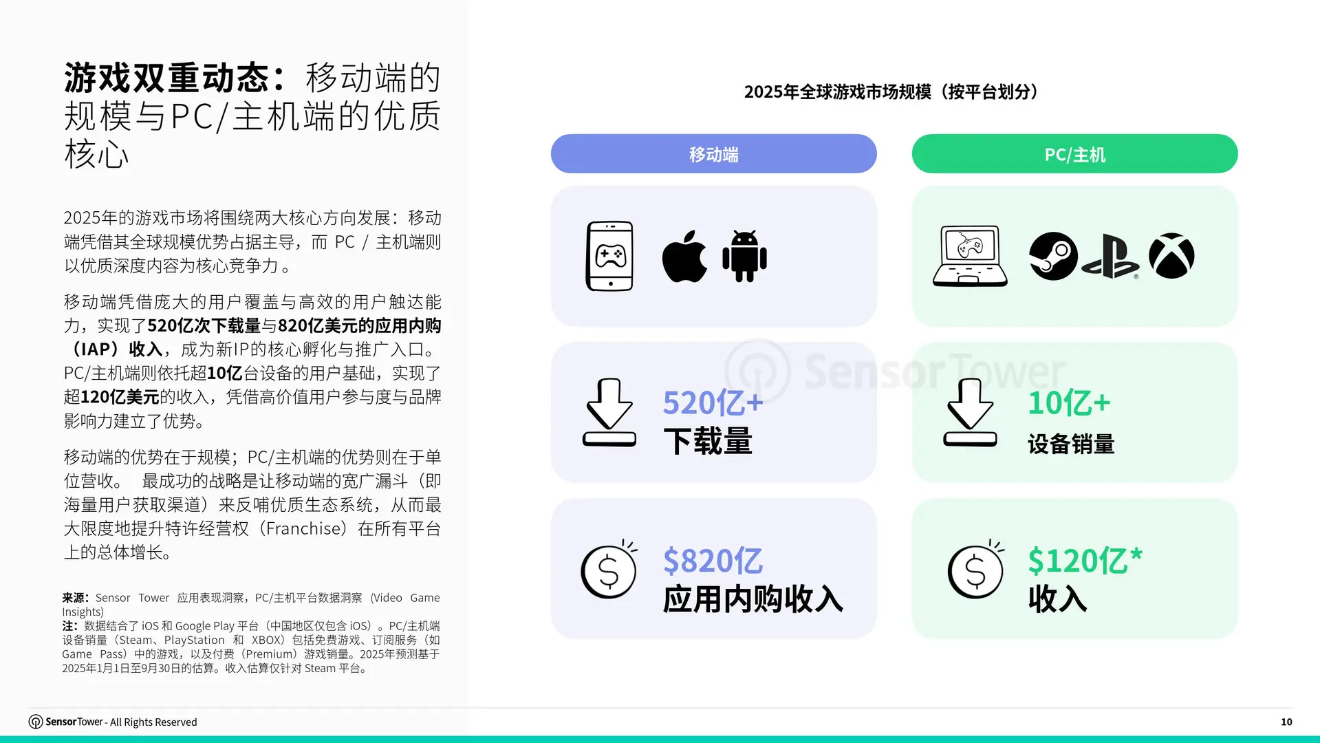 Sensor Tower 2025跨平台游戏市场报告