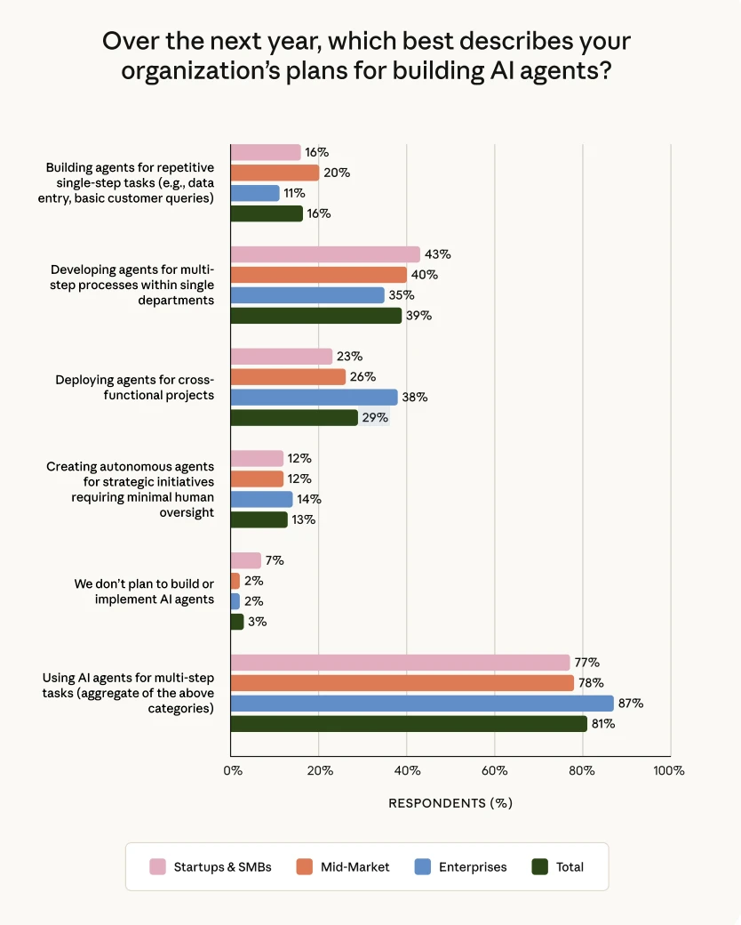 Anthropic发布State of AI Agents26报告