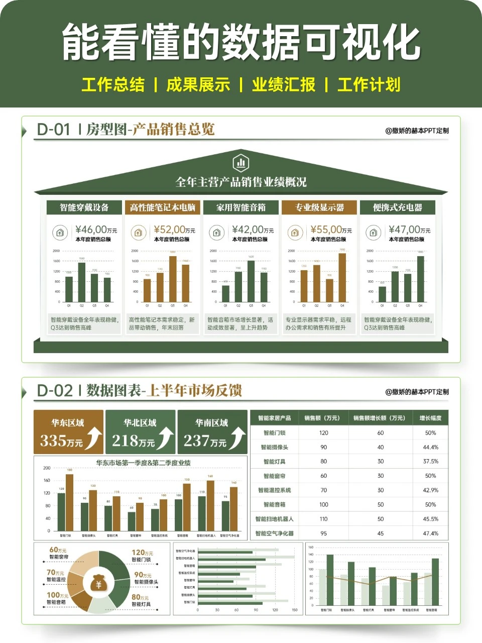 数据可视化PPT展现业绩和成果，汇报很清晰