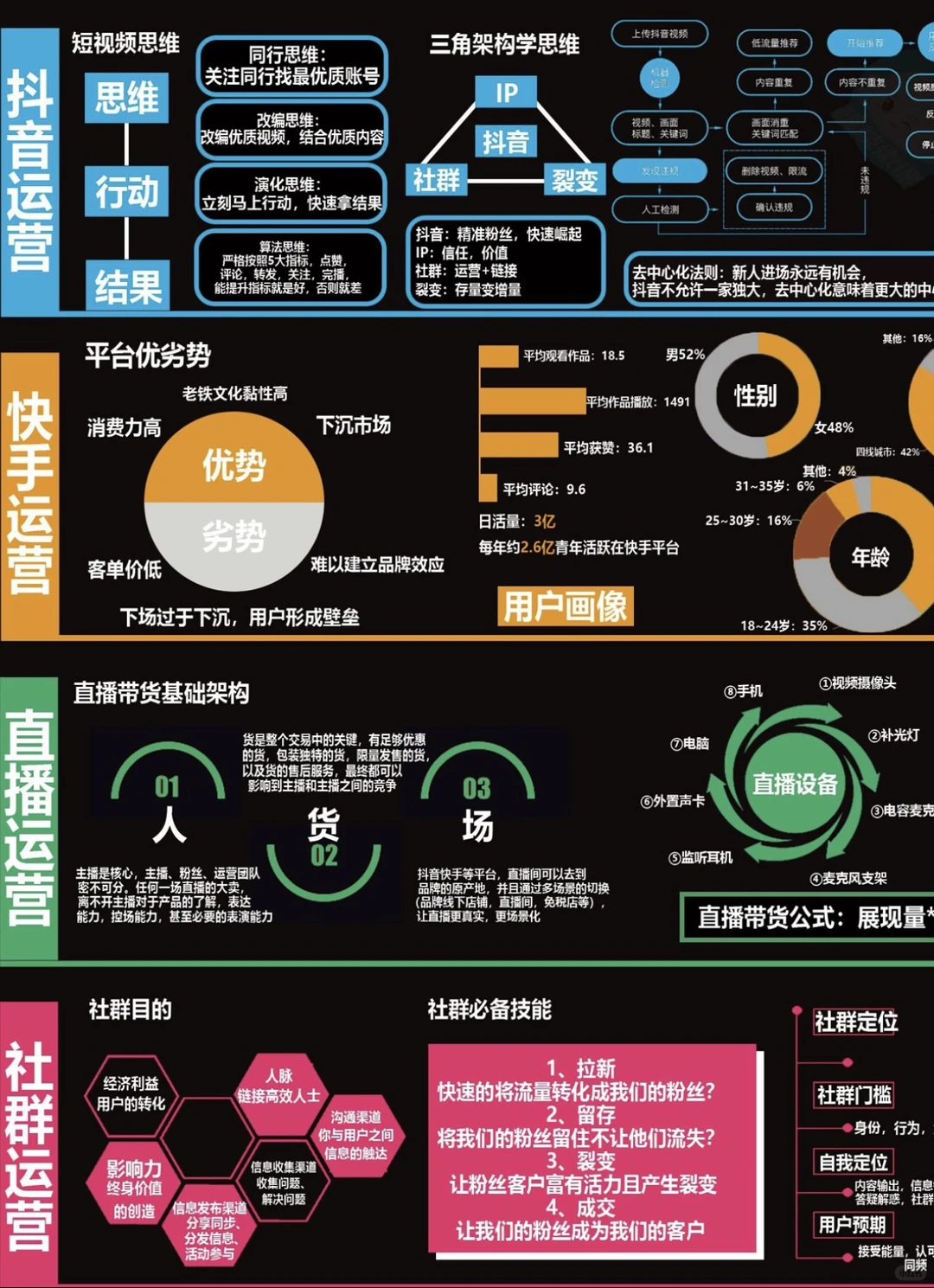 各大平台运营思维模式
