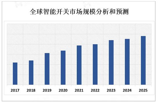 2023年智能开关市场现状分析