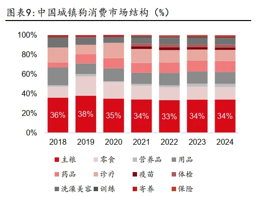 44页报告|2025宠物食品行业宠物主粮市场空