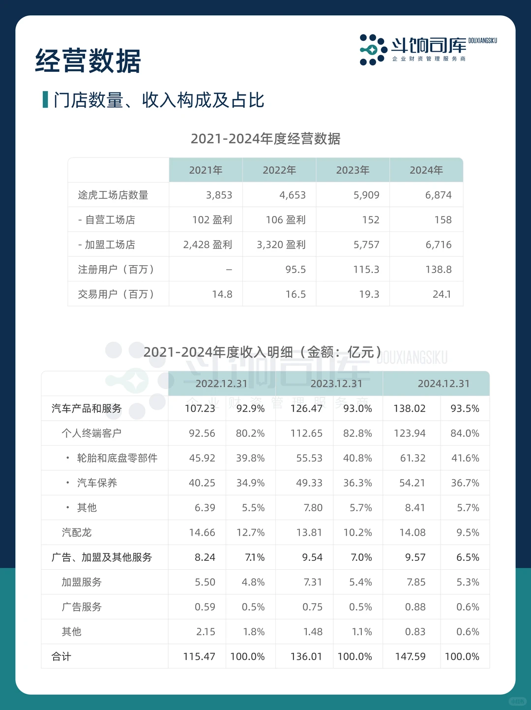 途虎养车的商业模式