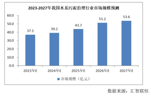 水系污泥治理行业市场研究与发展前景报告