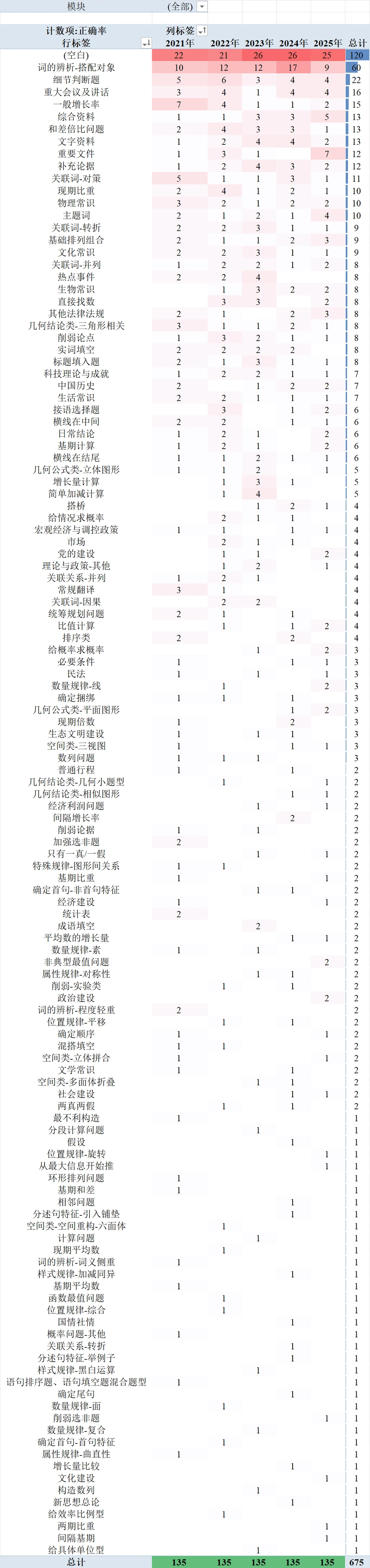江西省考真题数据分析报告(2021-2025)