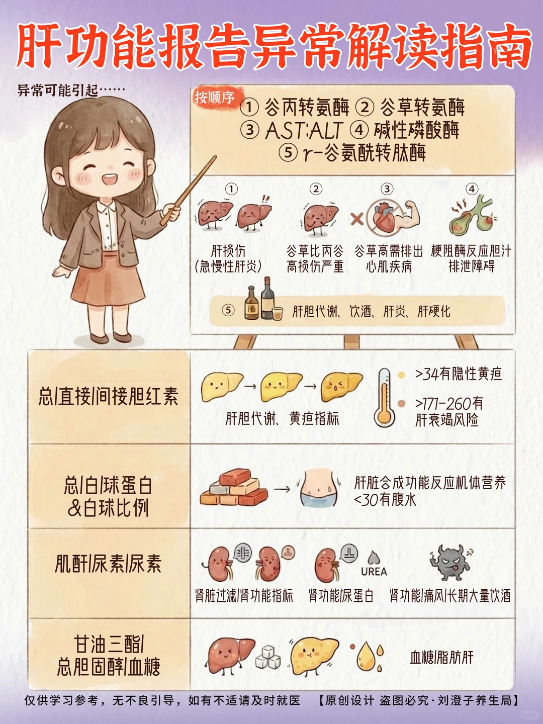 救命‼️肝功能报告怎么看？?还好有阿福！