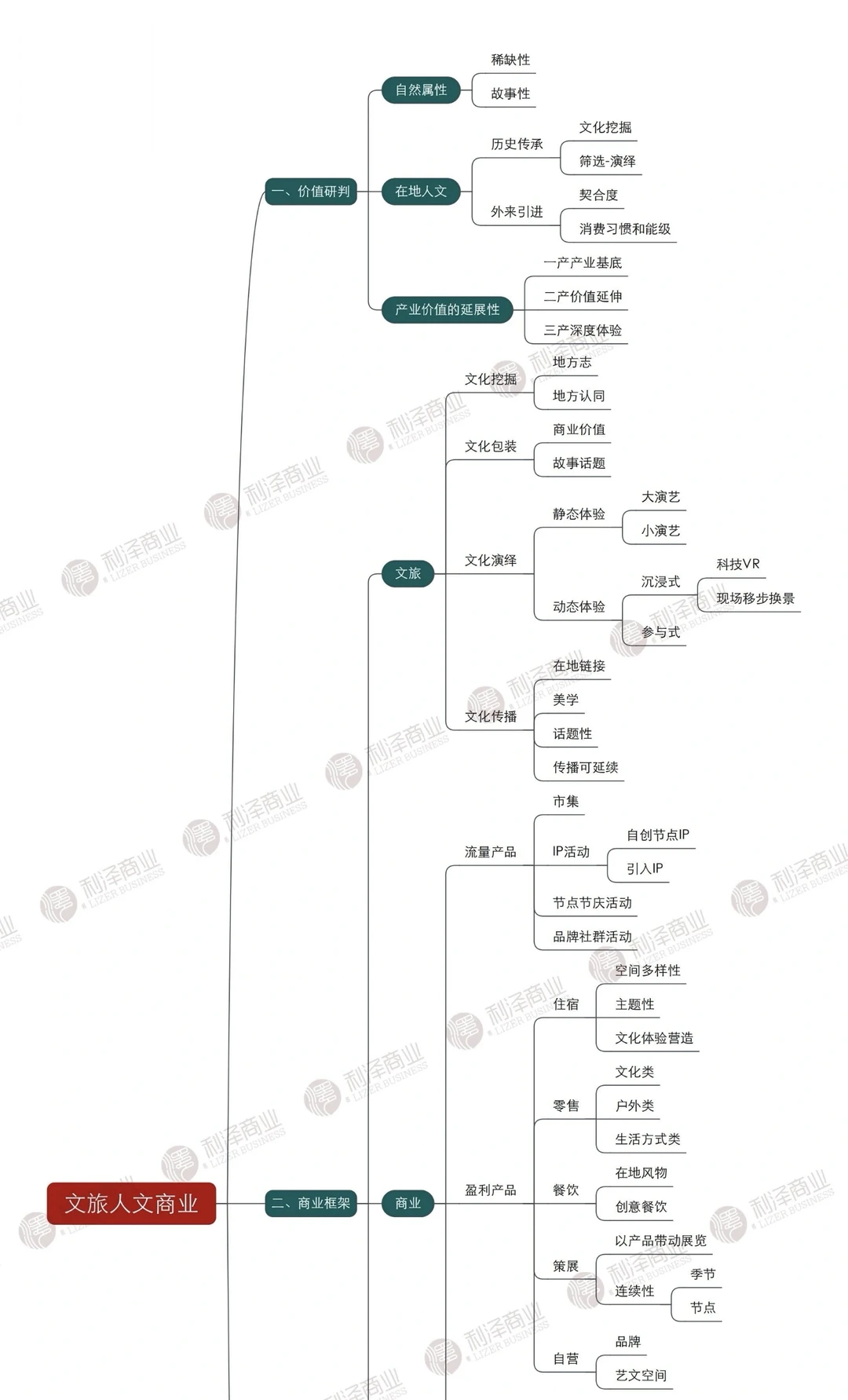 干货｜文旅人文商业类项目操盘核心逻辑梳理