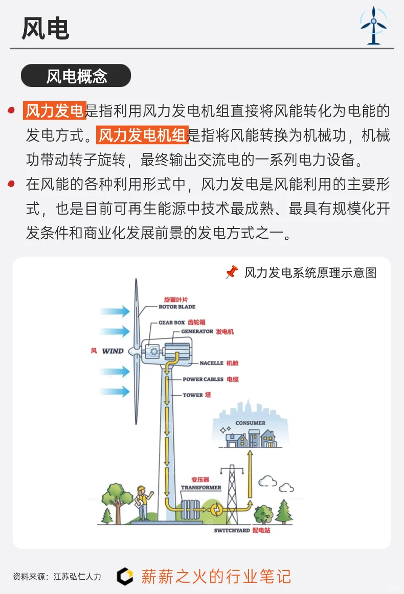 一天吃透一条产业链：NO19. 风电产业链