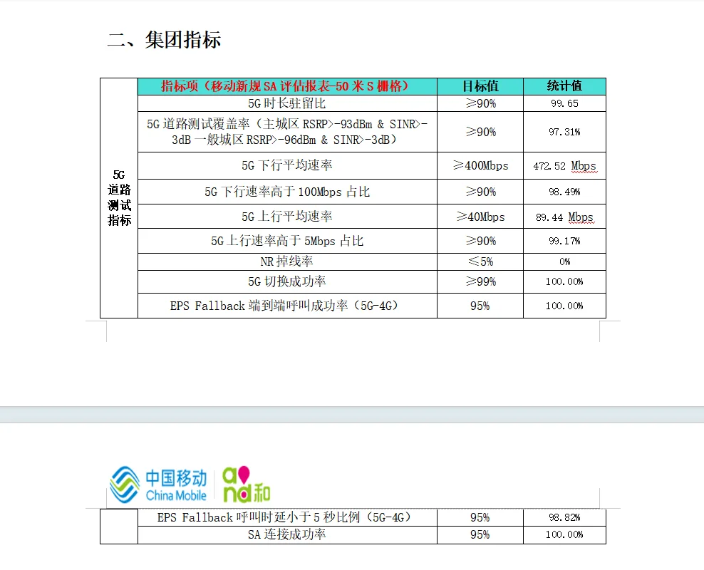 网优技术分享，指标优化、结构优化类案例