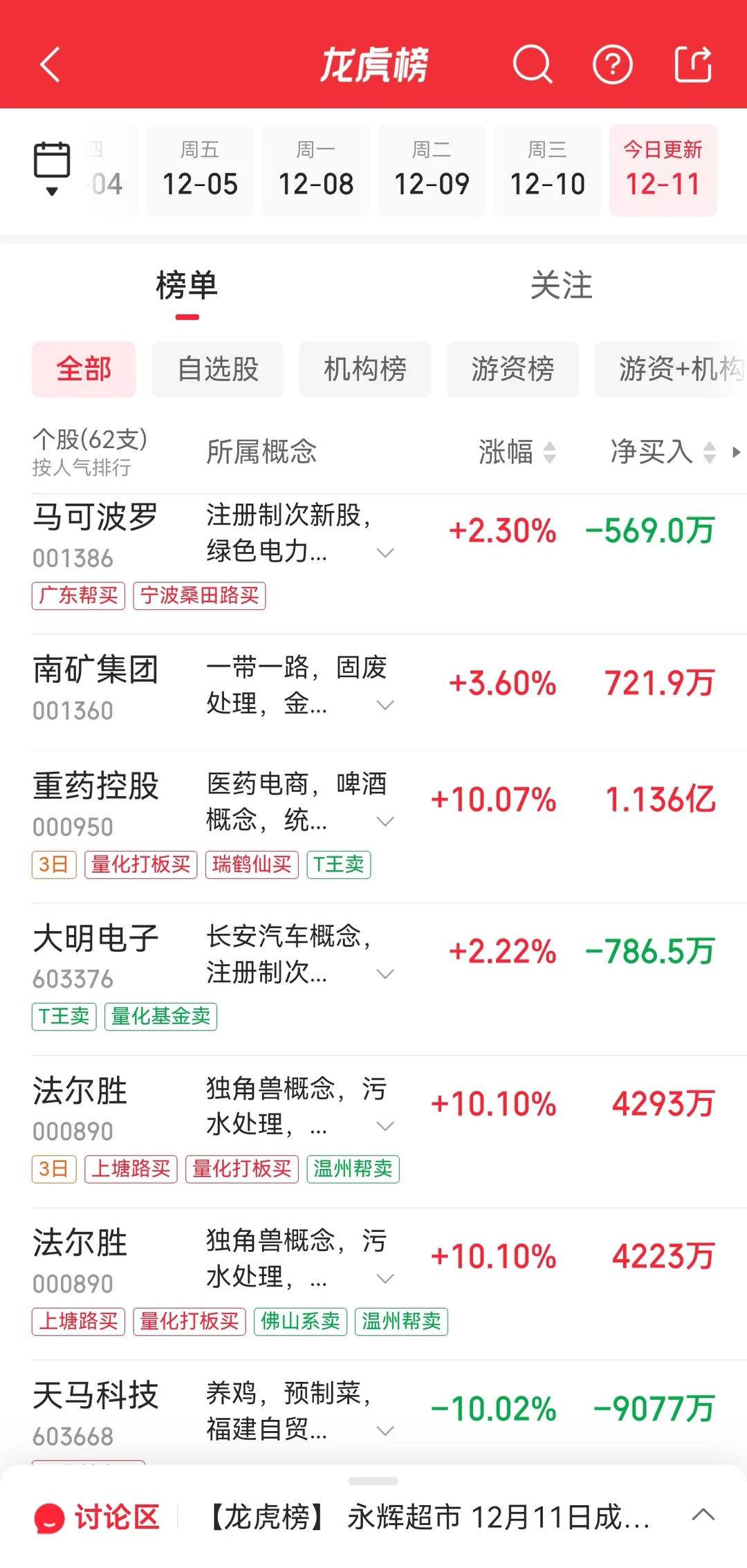 12月11日A股龍虎榜數據深度分析