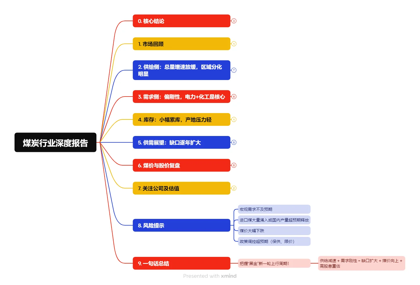 一图看懂煤炭行业新一轮价值重估深度报告
