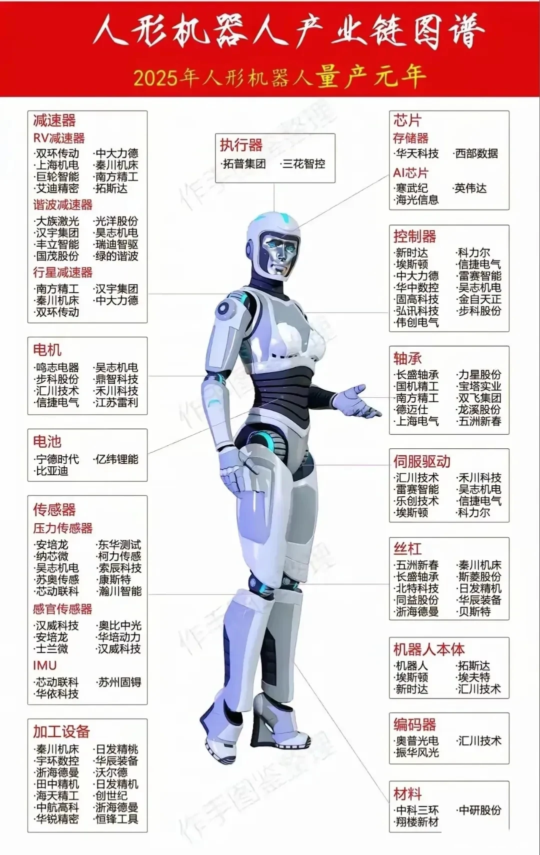 人形机器人产业链