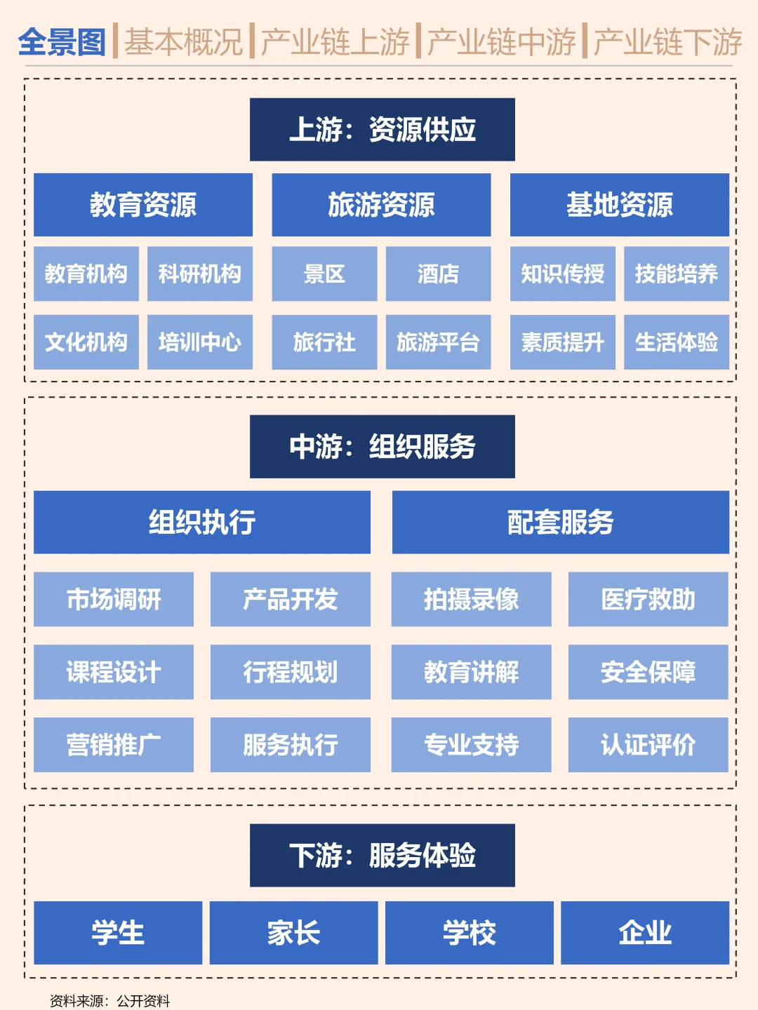 搞钱就业必看之研学行业研究