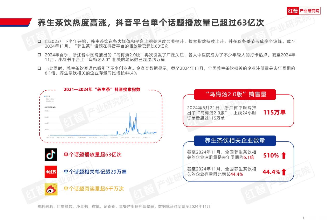 现制养生茶饮发展报告2024