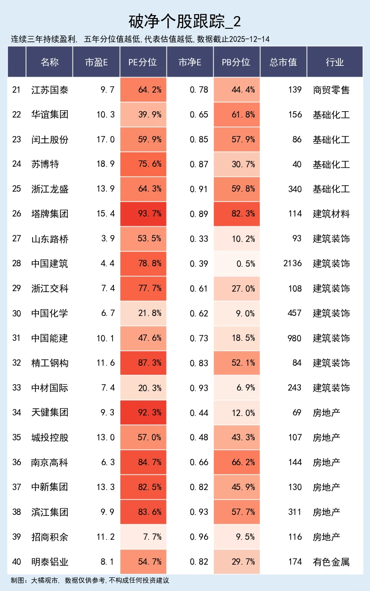 优质破净个股跟踪 12-14