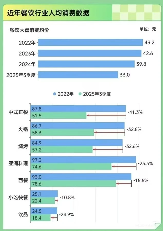 近年餐饮行业人均消费数据