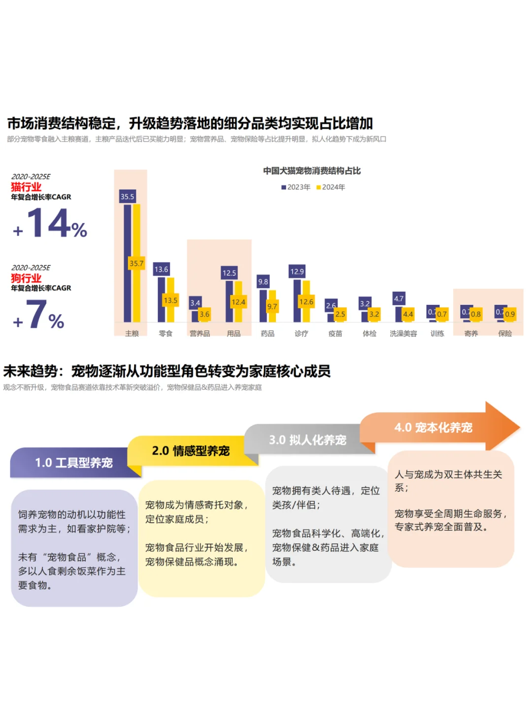 2025宠物行业的五大变化研究报告